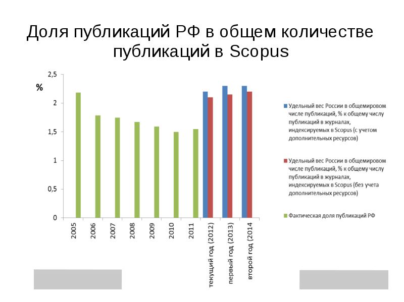 Числа публикаций