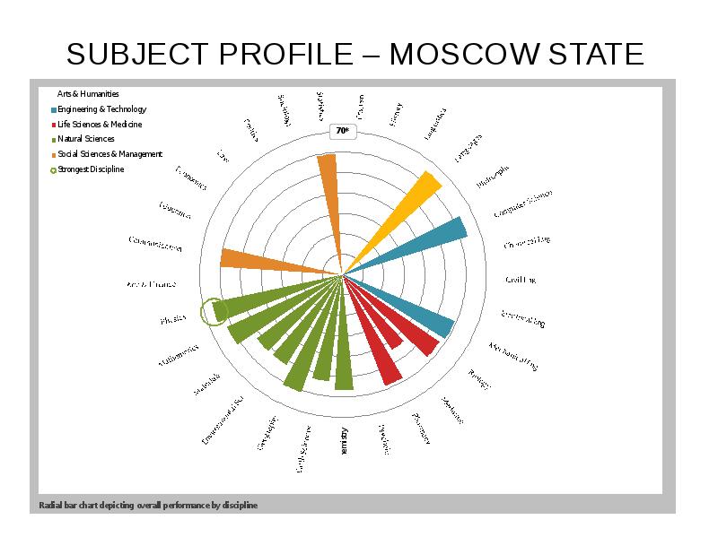 Профиль москвы. Москва profile.