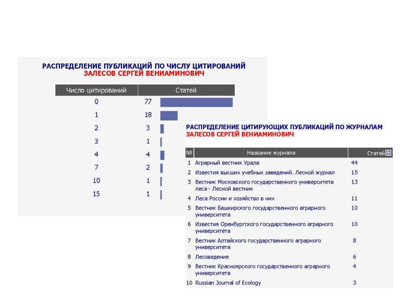 Анализ публикационной активности