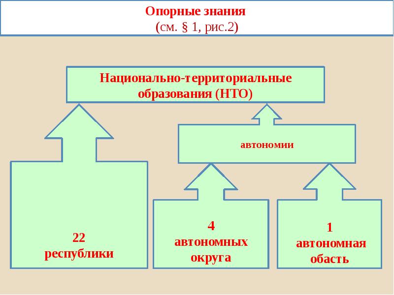 Национально территориальное образование. Национально-территориальная автономия. Национально территориальные образования автономии. Национально-территориальные образования России автономии. Национально территориальные образования РФ.