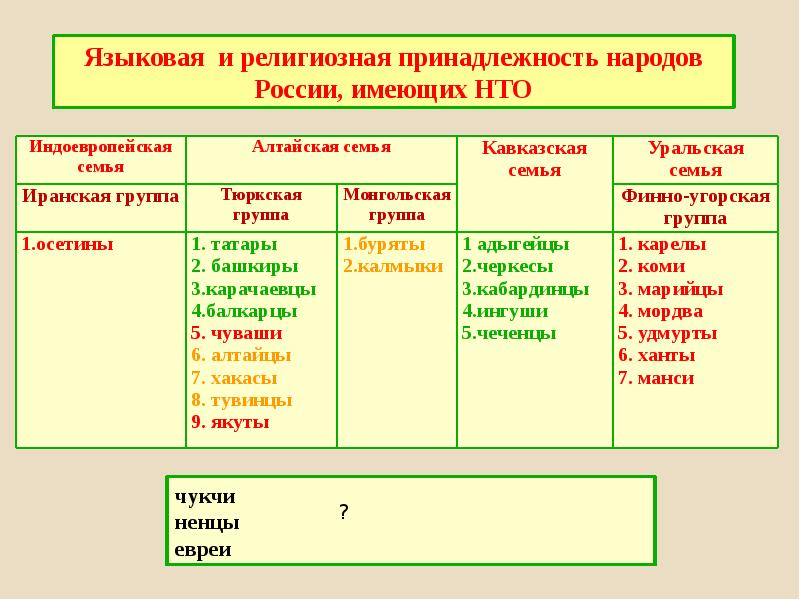 Языковые семьи россии схема