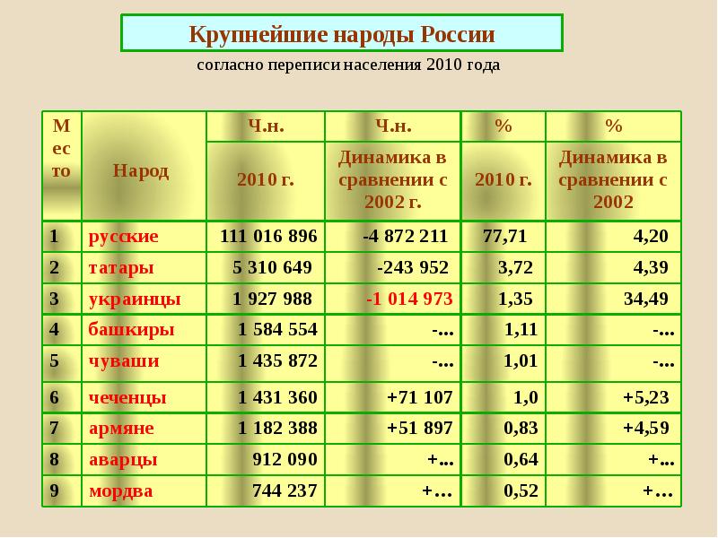 Сколько национальностей в российской