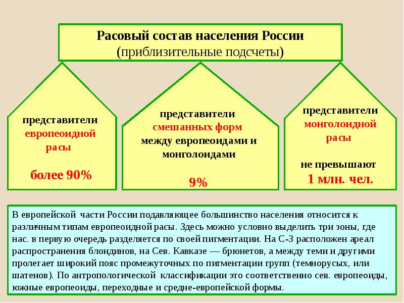 С помощью карты народы и текста учебника заполните схему расовый состав населения россии ответы