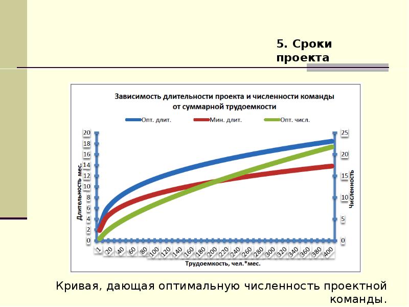 S кривая проекта это