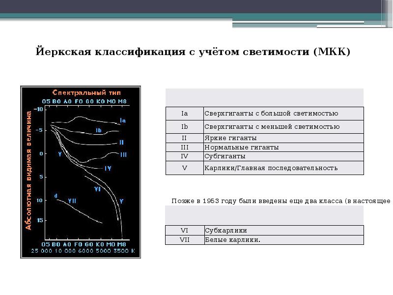 Что представляет собой диаграмма спектральный класс светимость звезд кратко