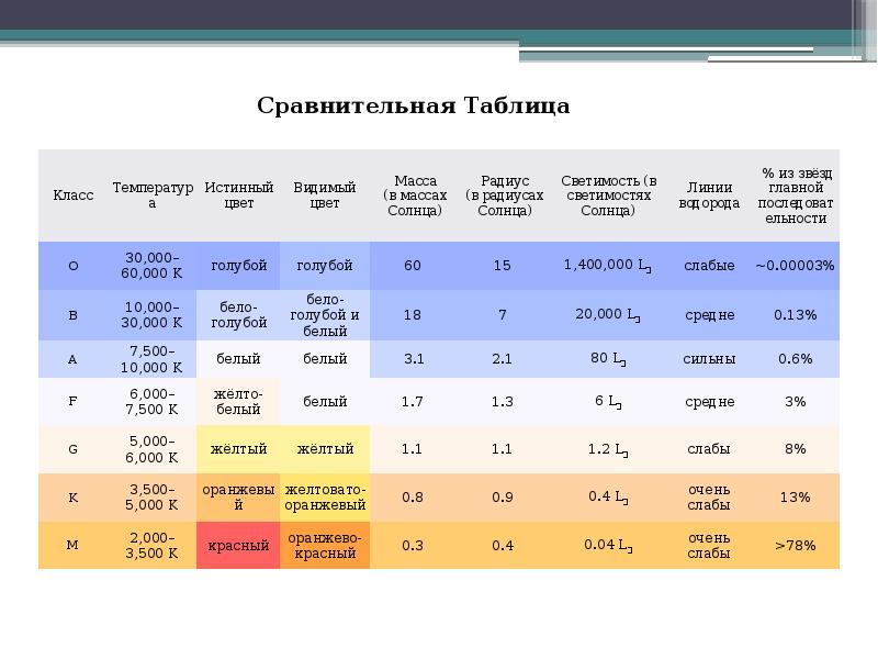 Сколько групп звезд выделяется на диаграмме спектр светимость