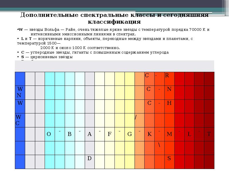 Презентация спектральные классы звезд