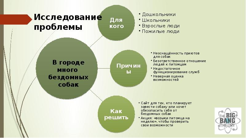 Проблема проекта создание сайта