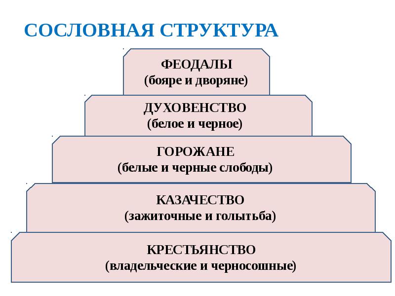 СОСЛОВНАЯ СТРУКТУРА СОСЛОВНАЯ СТРУКТУРА