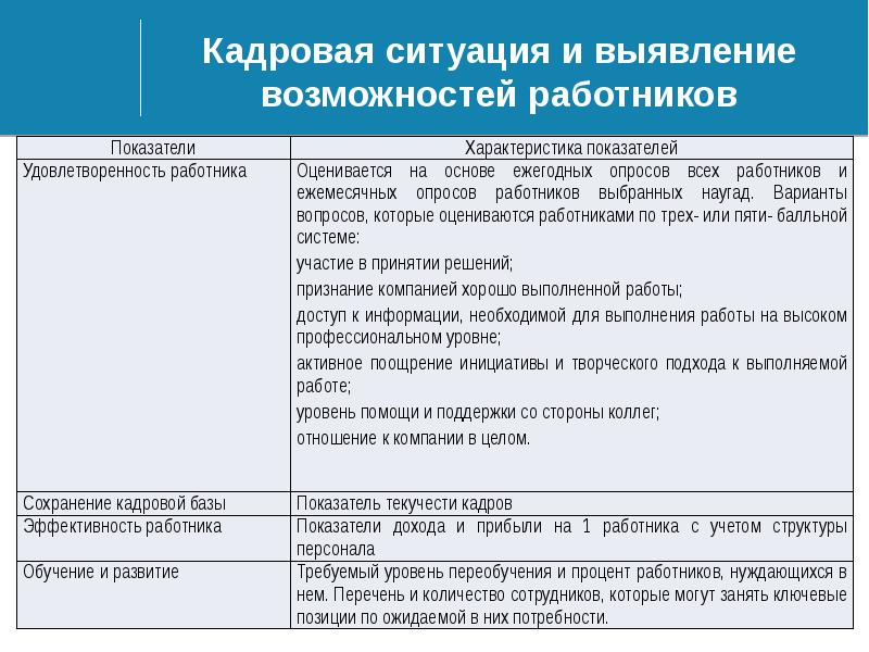 Диагностика кадровой ситуации