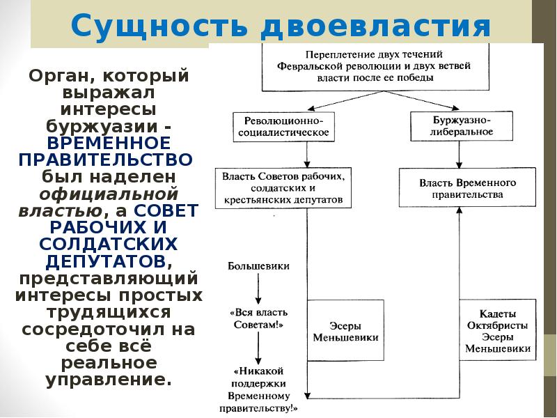 Сущность двоевластия Орган, который выражал интересы буржуазии - ВРЕМЕННОЕ ПРАВИТЕЛЬСТВО был