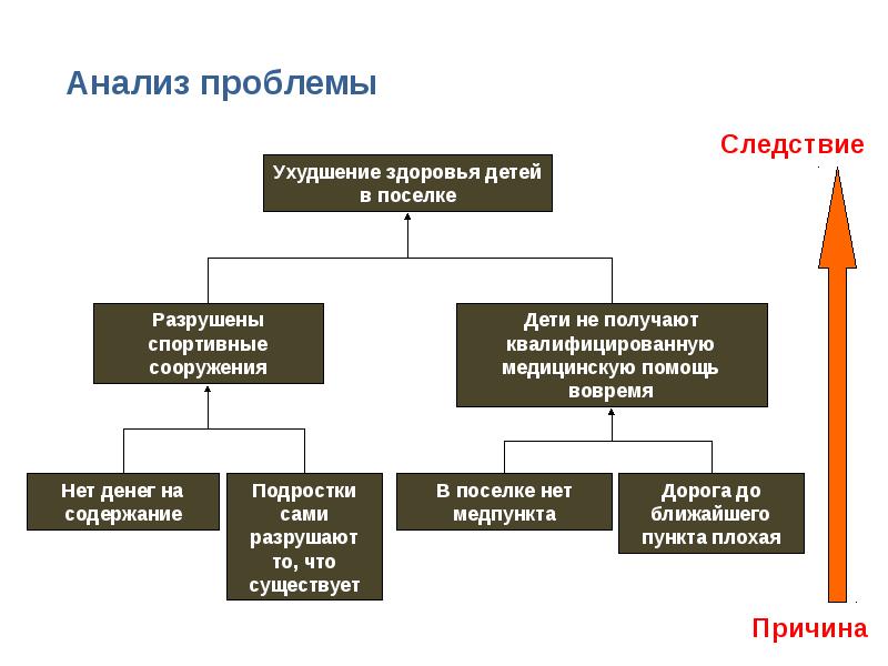 Анализ проблемы проекта