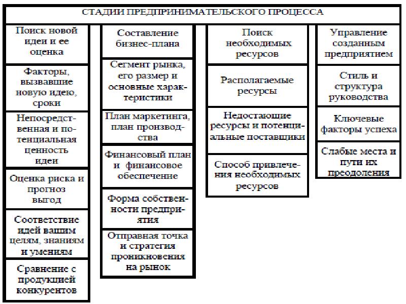 Участники предпринимательской деятельности. Характеристика и этапы предпринимательского процесса. Стадии процесса предпринимательства. Основные стадии предпринимательского процесса. Охарактеризуйте стадии предпринимательского процесса.