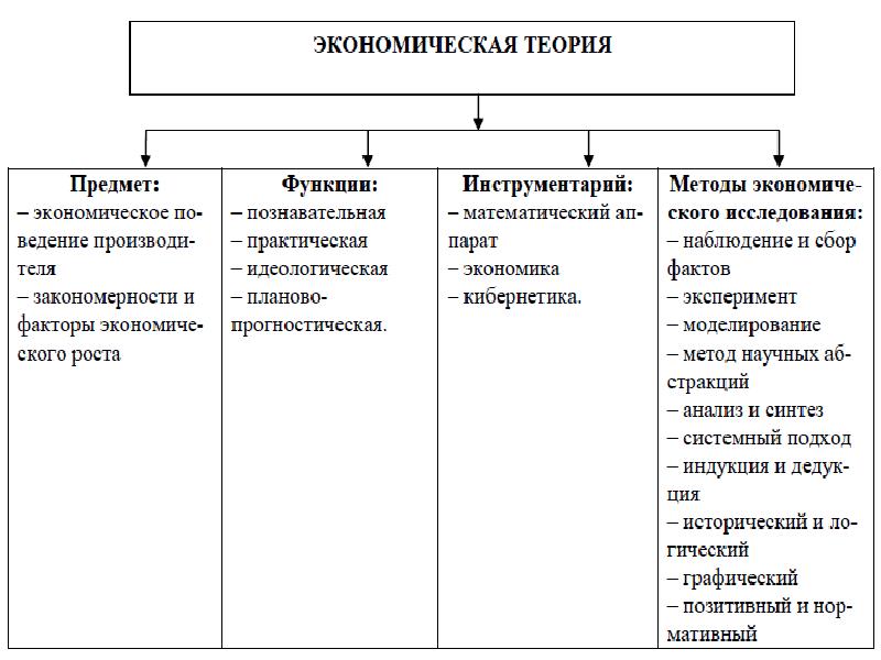 Экономического развития организации. Функции предприятия в экономике. Инструментарий который использует экономическая теория. Теория экономика размещения. Сбор (экономика).