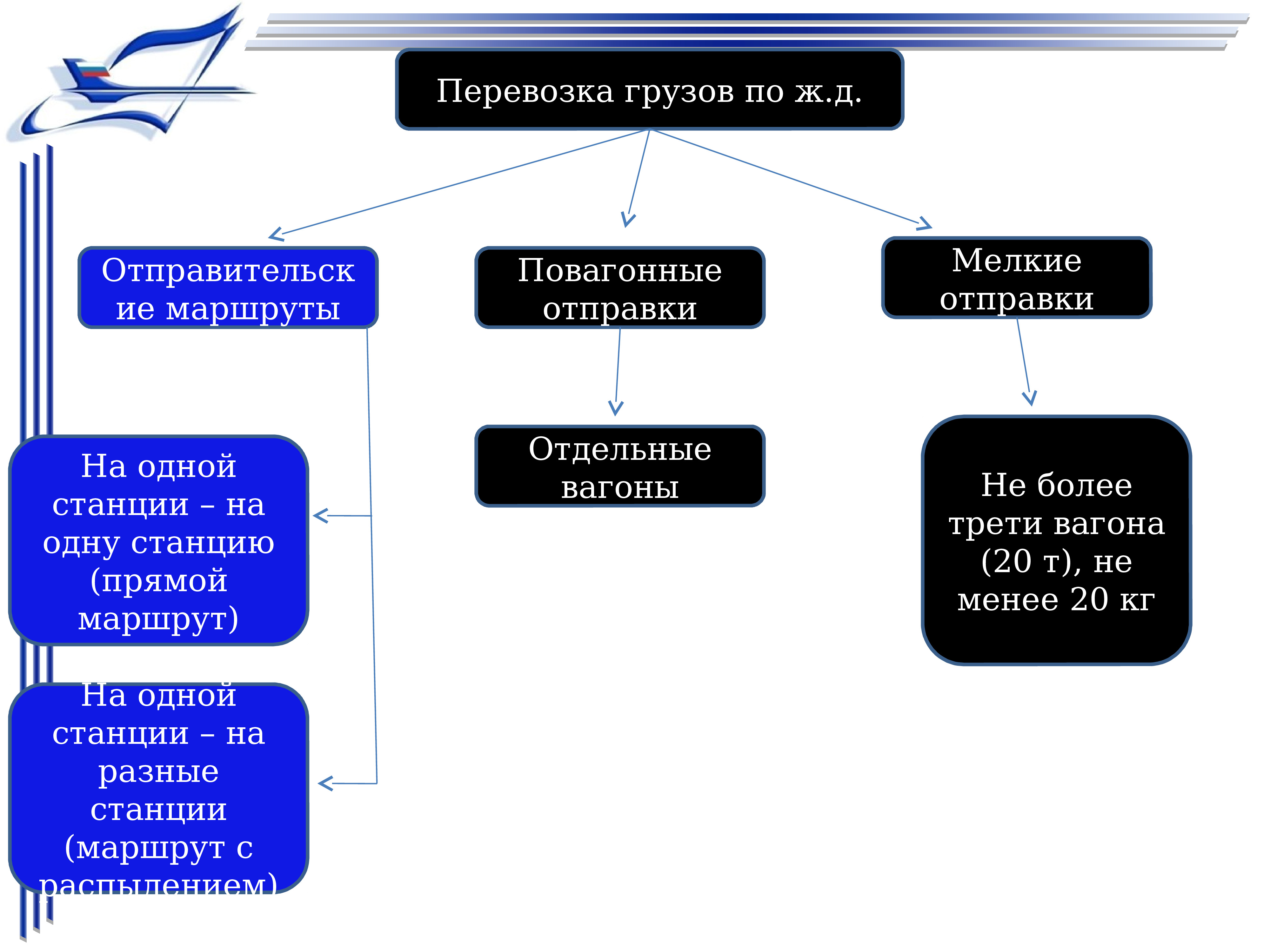 Утверждение туристического маршрута. Отправительский маршрут. Классификация маршрутов в туризме. Маятниковая схема перевозок. Маятниковый и кольцевой маршруты.