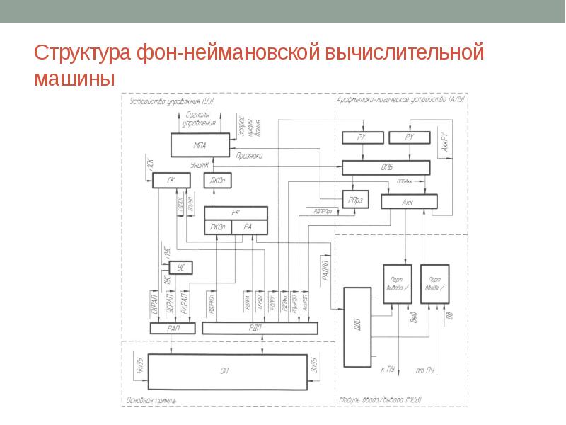 Функциональные схемы эвм