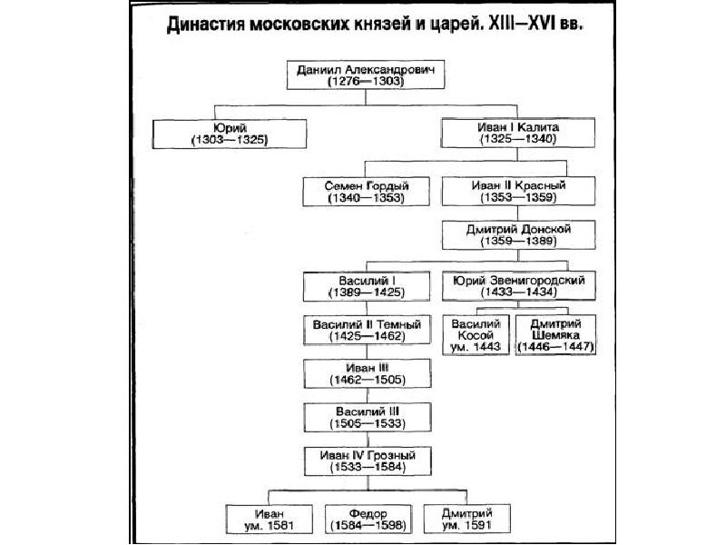 Заполните пропуски в схеме монархи из династии рюриковичей