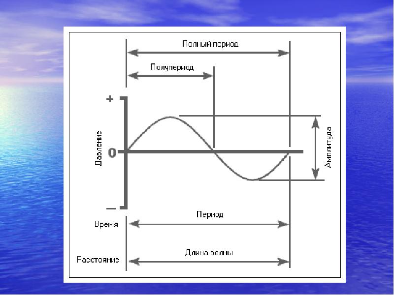 Что называют периодом волны. Период волны. Период волны на графике. Волны период от времени. Период волны на рисунке.