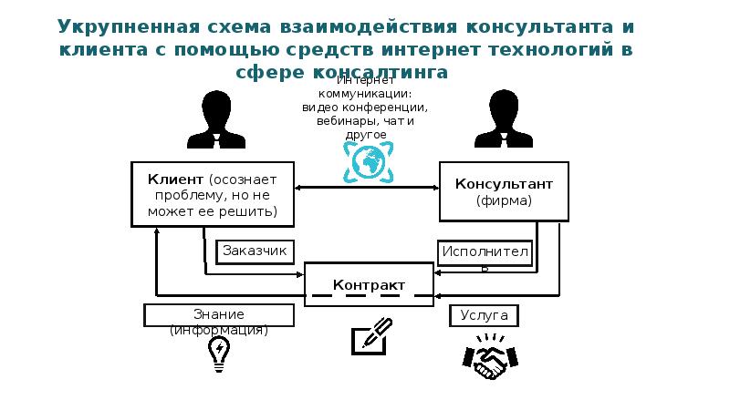 Принципы взаимоотношения с клиентами. Принципы взаимодействия консультанта и клиента. Схема взаимодействия с клиентом. Схема взаимодействия клиента и компании. Схема взаимодействия клиента с консультантом.