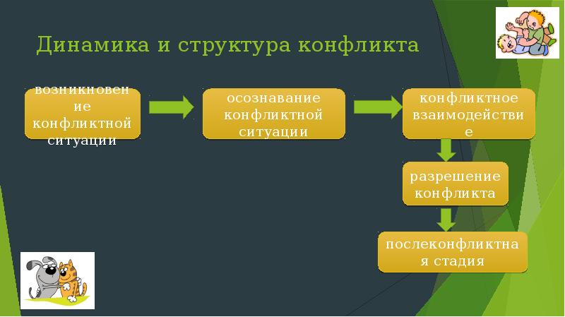 Модель конфликта презентация