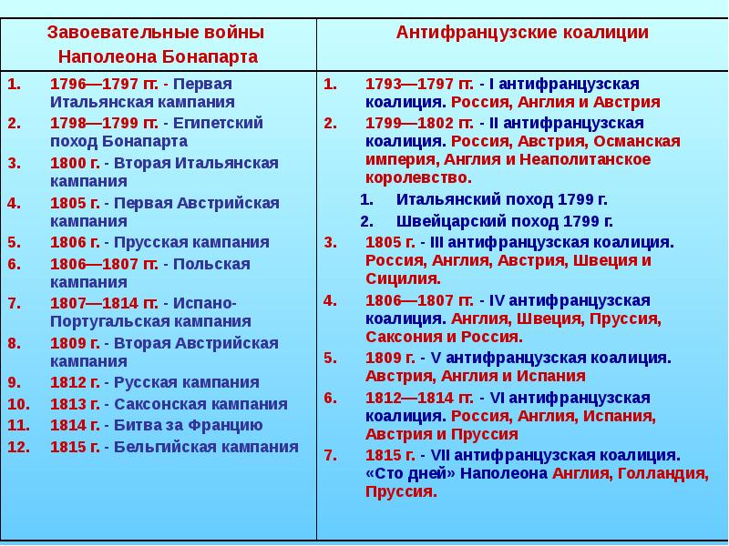 Консульство и образование наполеоновской империи заполните пропуски в схеме