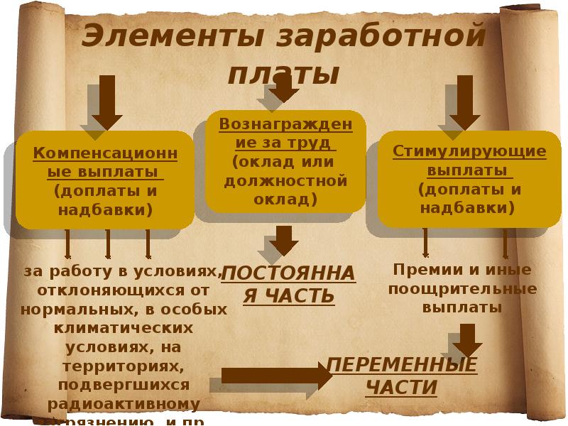 Элементы заработной платы
за работу в условиях, отклоняющихся от нормальных, в Элементы заработной платы
за работу в условиях, отклоняющихся от нормальных, в
