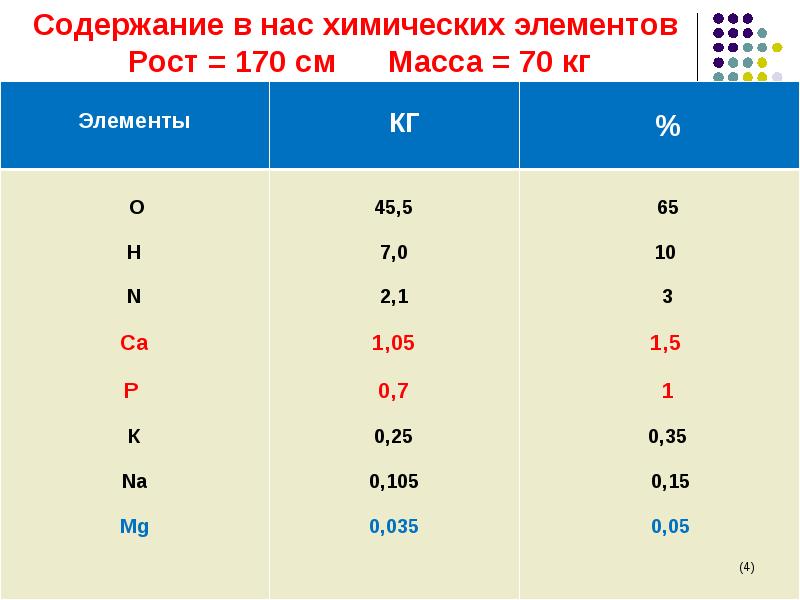 Основной элемент рост