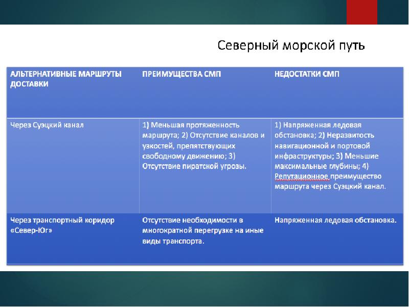 Сев путь. Преимущества Северного морского пути. Северный морской путь преимущества и недостатки. Выгода Северного морского пути. Преимущества морских путей.