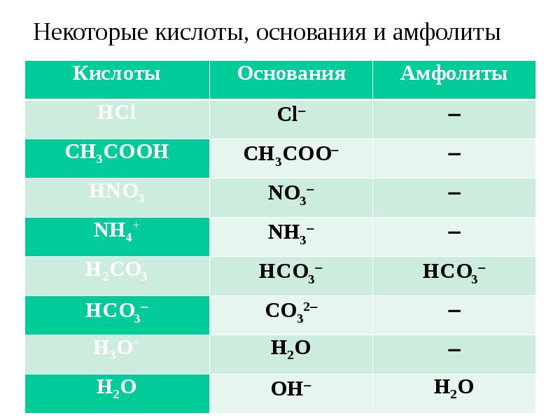 10 основных кислот