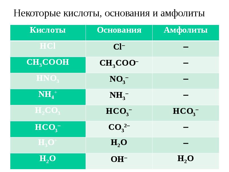 Кислотно основные реакции