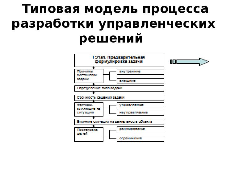 Модель процесса консультирования презентация