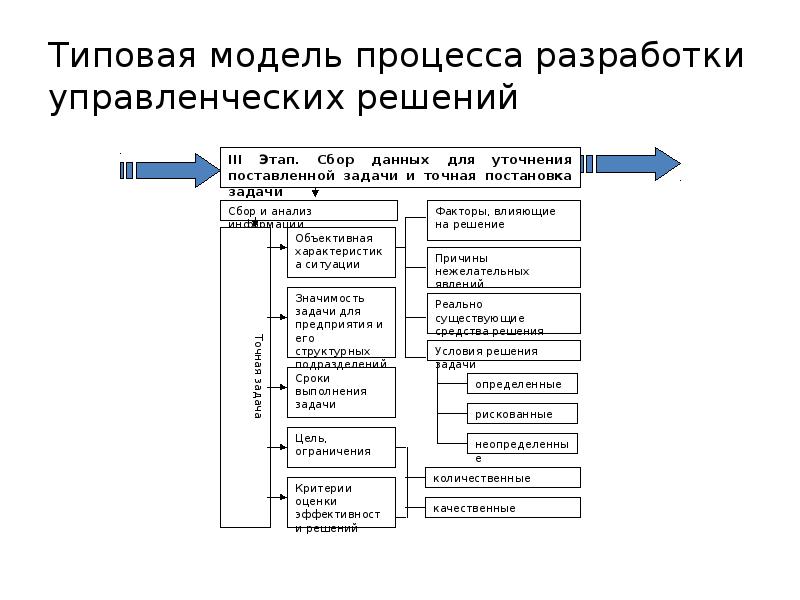 Разработка управлений и решений. Характеристика этапов процесса разработки управленческих решений. Процесс разработки ур. Психические процессы в разработке управленческих решений. Критерии выбора альтернатив управленческих решений.