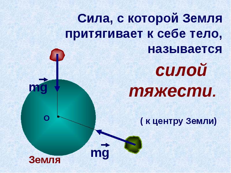 Разбор физики. Сила тяжести природа силы. Сила с которой земля притягивает тело называется. Силу, с которой земля притягивает тело, называют .... Силы в природе 10 класс.