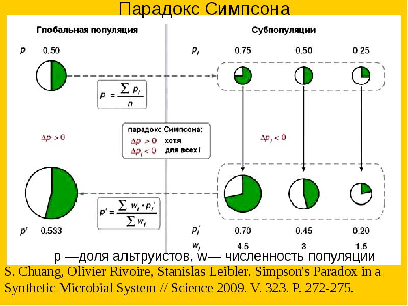Парадокс симпсона презентация
