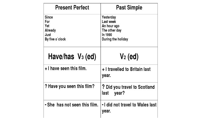 Present perfect simple past participle. Окончание глаголов в прошедшем времени в английском языке. Present perfect упражнения интересные. Present perfect tense questions. Tenses правило.