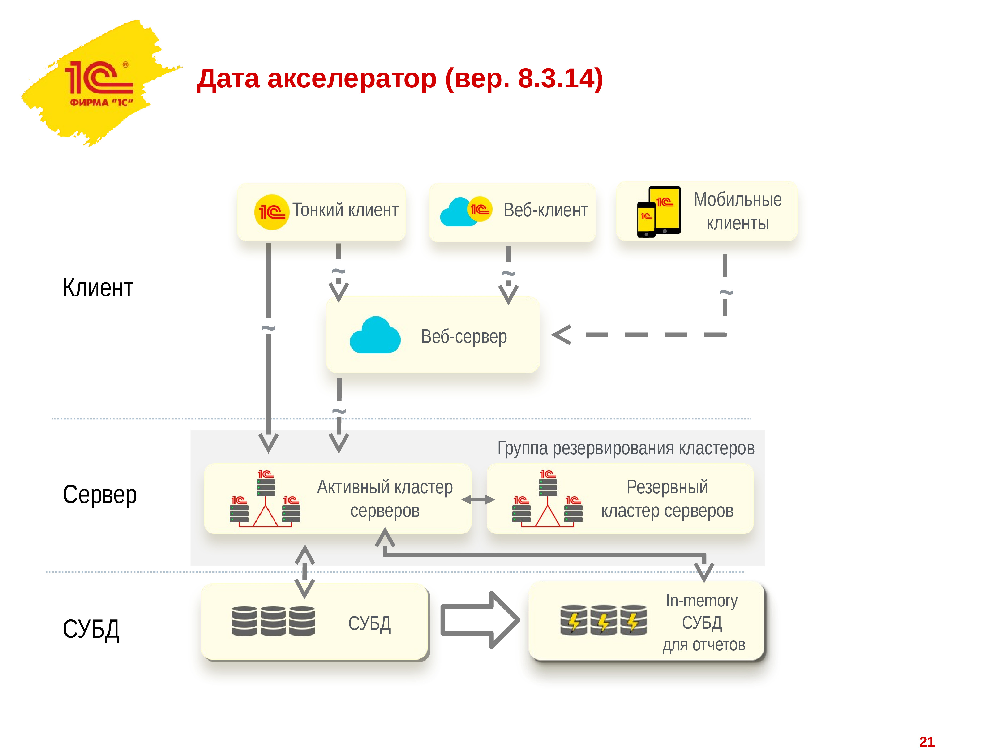 1с предприятие платформа. Платформа 1с. Клиент веб сервер 1с. Платформы тонкого клиента 1с. Кластер серверов 1с.