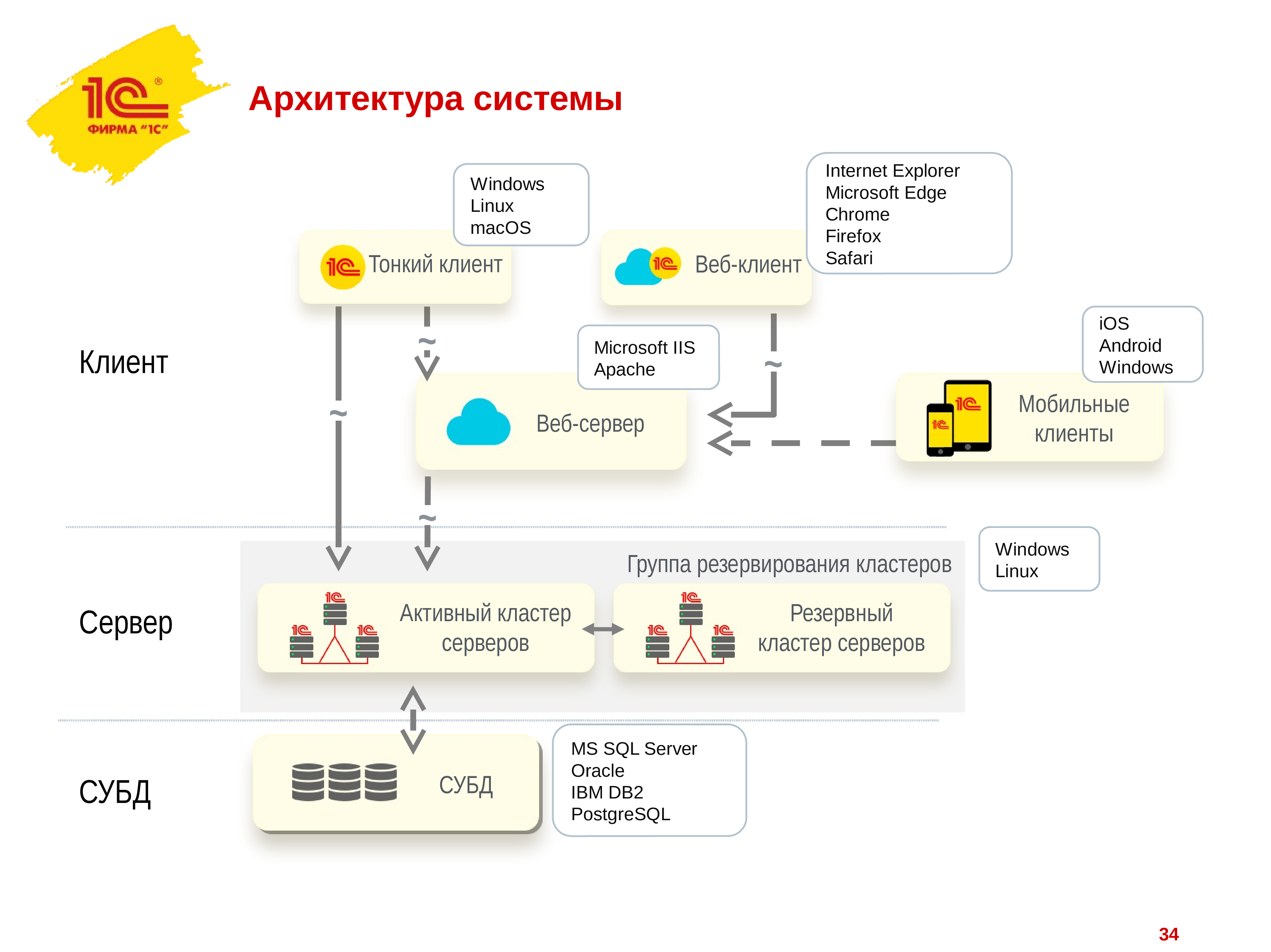 1с что лучше db2 или postgresql