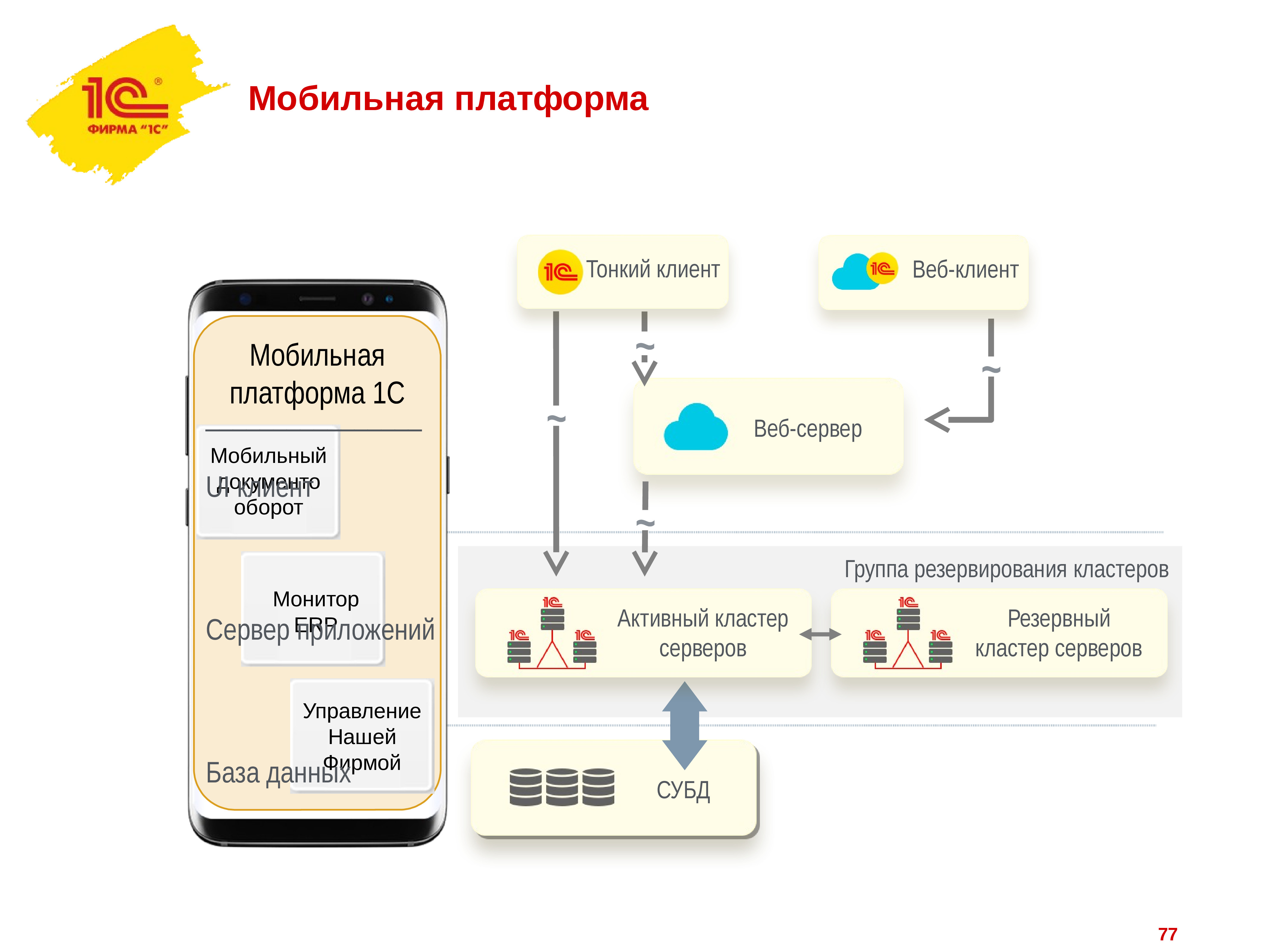 На каких платформах вышла. Мобильная платформа 1с схема. 1с платформа мобильный тренажер. Схема платформы 1с предприятие. Составляющие части платформы 1с это.