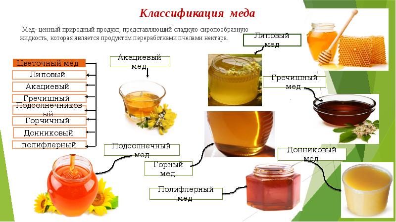 Схема продукты пчеловодства