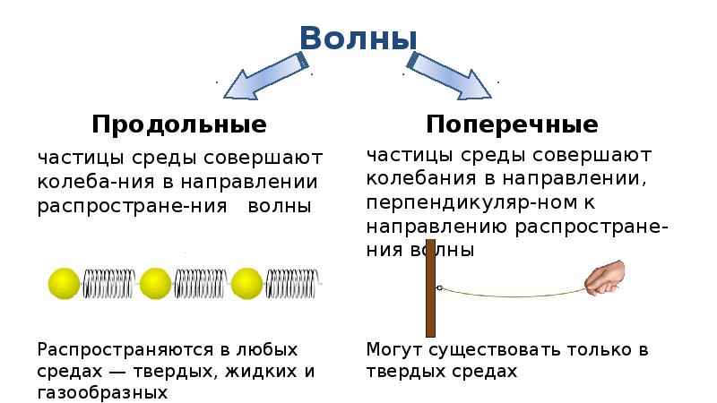 Презентация по физике 9 класс распространение колебаний в среде волны