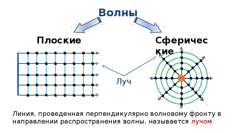 Презентация по физике 9 класс распространение колебаний в среде волны