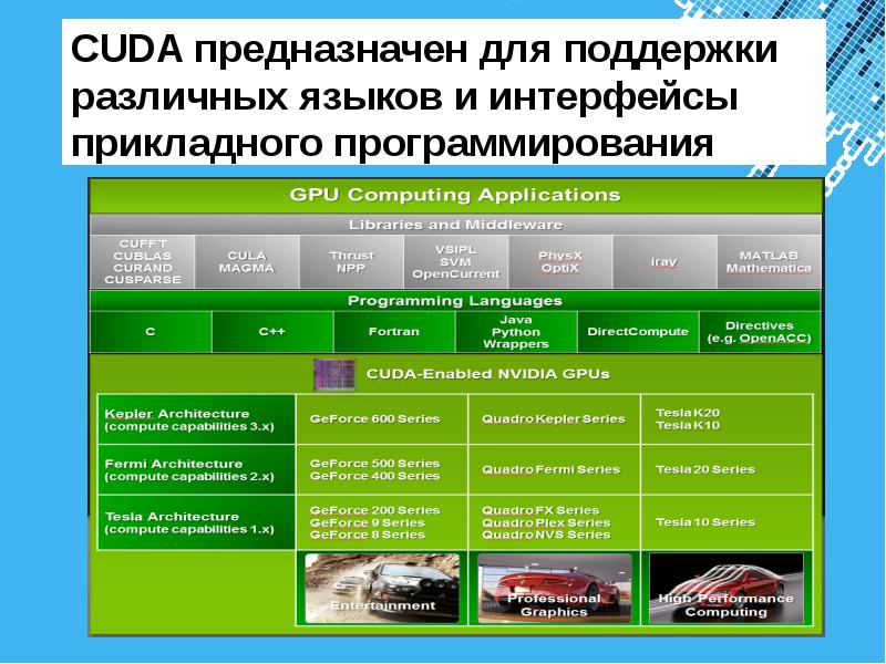 CUDA язык программирования. Интерфейс прикладного программирования. CUDA (Compute Unified device Architecture). Поддержка CUDA.