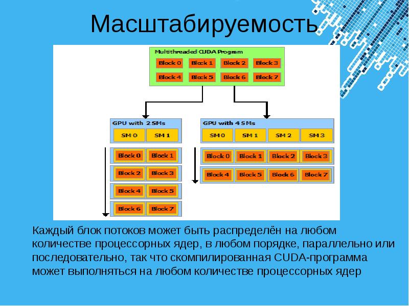 Технология cuda презентация