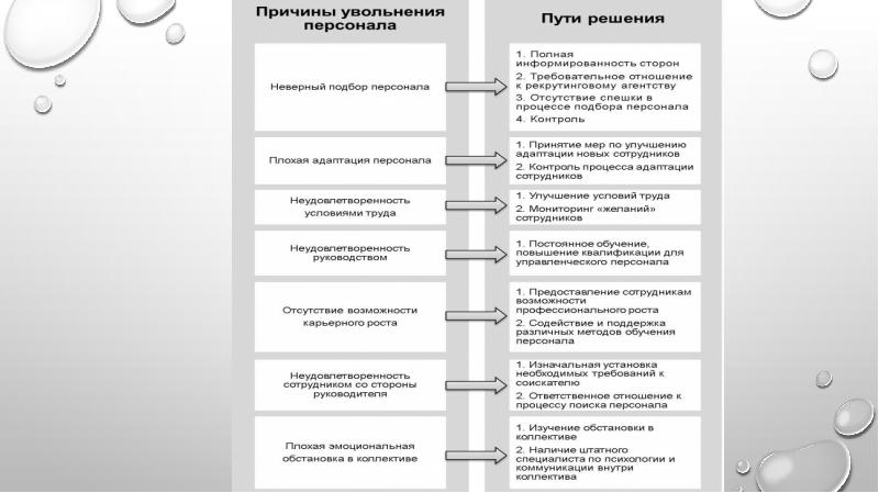 Проект по снижению текучести персонала