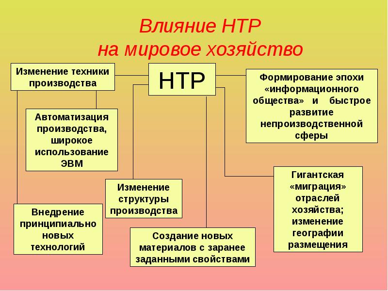 План характеристика отрасли мирового хозяйства