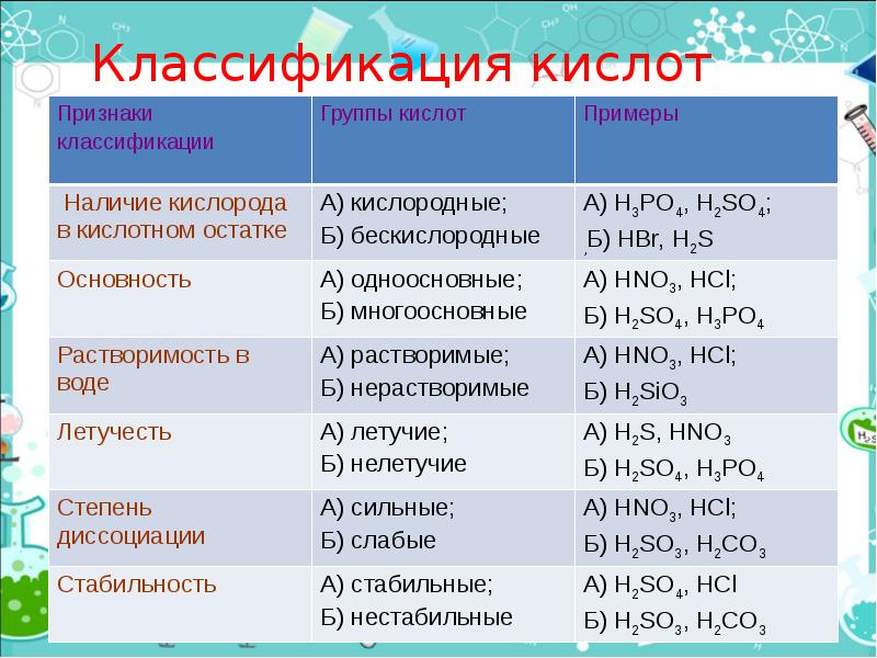 Кислоты классификация физические и химические свойства. Классификация кислот.