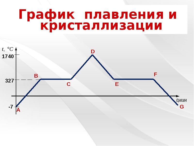 На рисунке 3 изображен график плавления и кристаллизации какая точка соответствует началу плавления