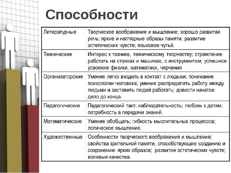 Презентация профессиональные интересы склонности и способности 8 класс презентация