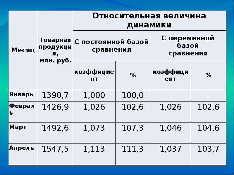 Вычислите относительный показатель плана на второе полугодие