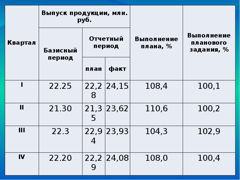 Показатели выполнения плана